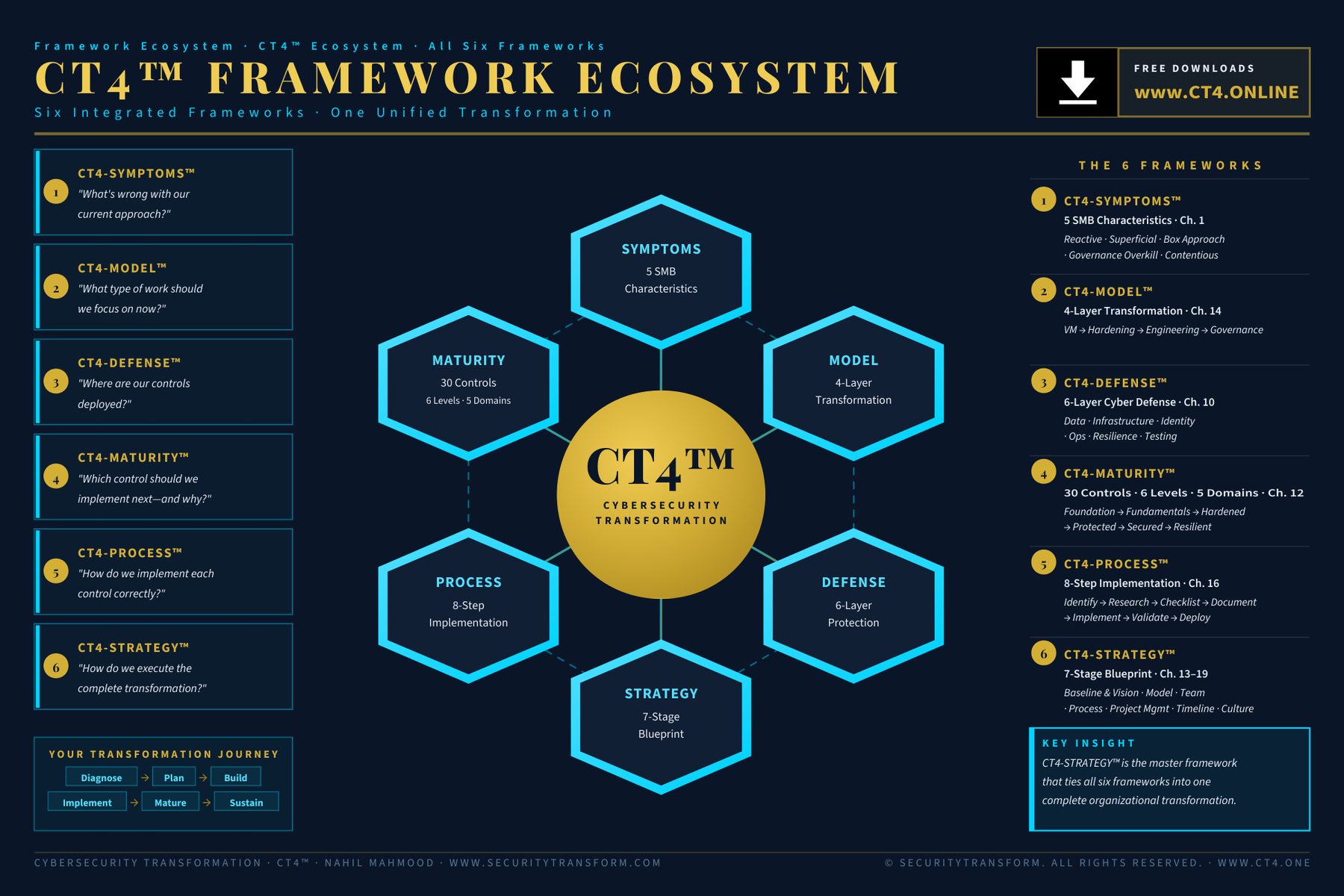 CT4™ Framework Ecosystem — Six Integrated Frameworks · One Unified Transformation