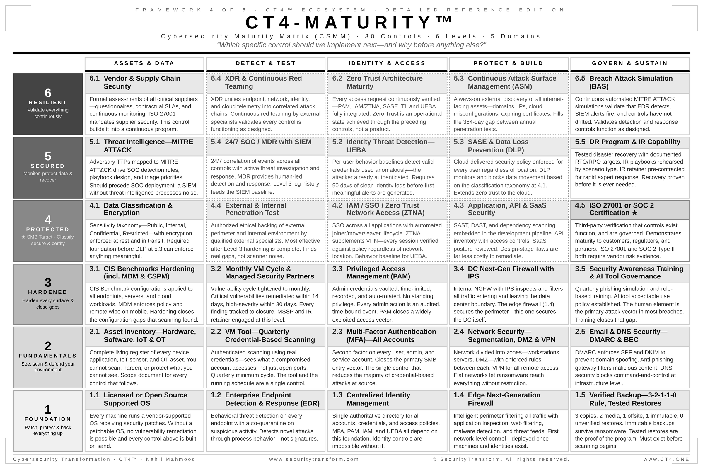 CT4-MATURITY detailed framework — 30 controls across 6 levels and 5 domains with full descriptions
